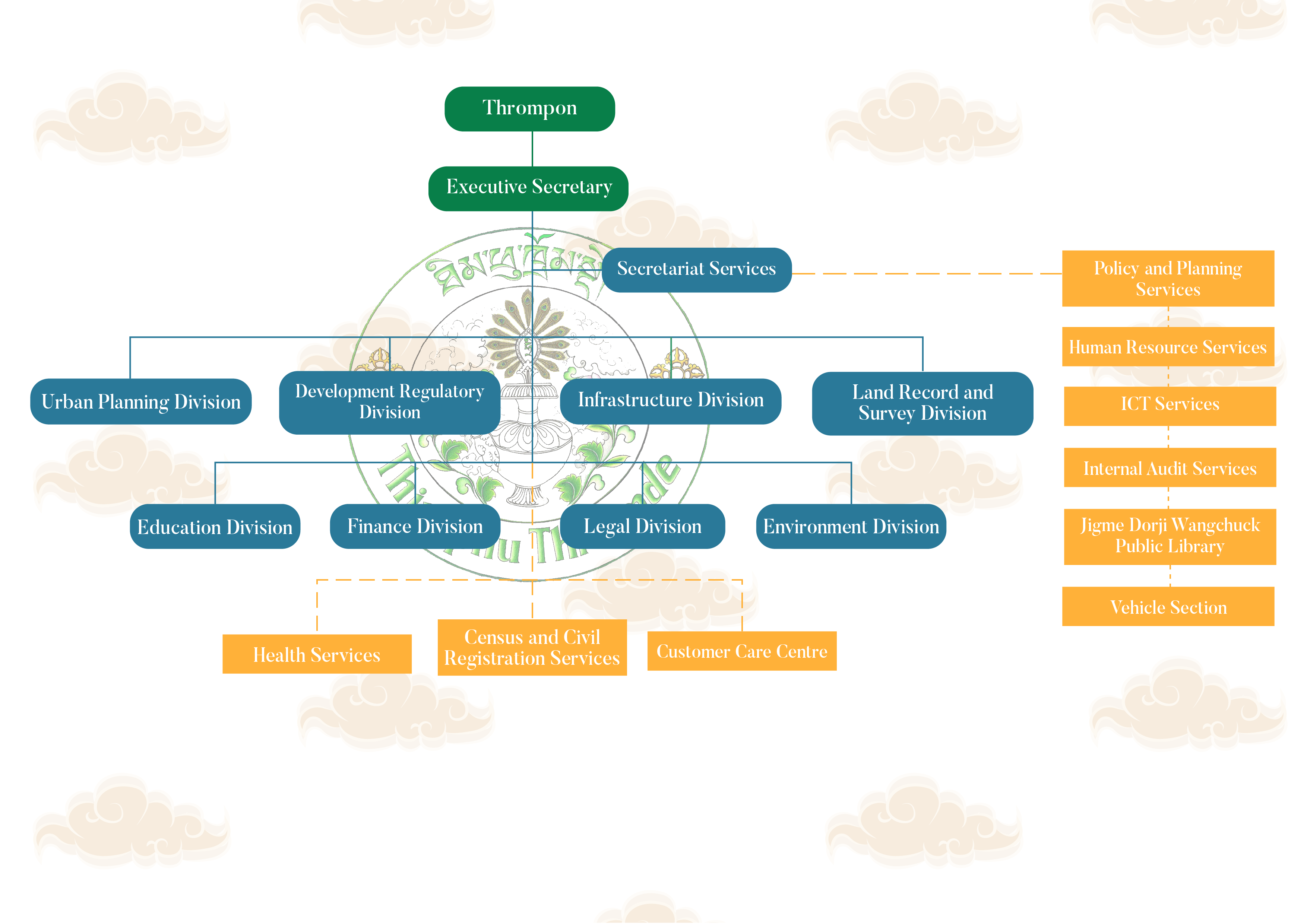 Organogram